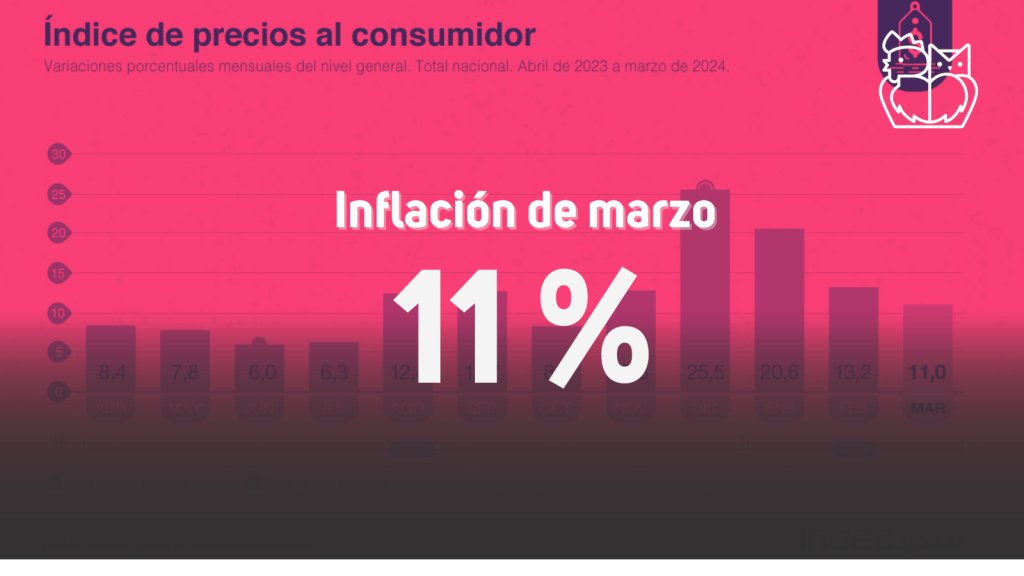 Los precios al consumidor aumentaron 11% en marzo de 2024