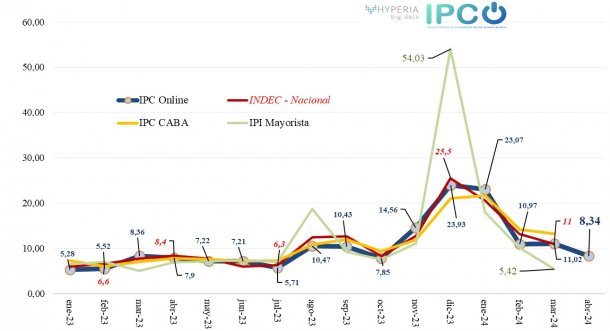 El director del IPC Online sobre la inflación de abril: "nos dio 8.34%, desde julio 2023 que no registrábamos un dígito"