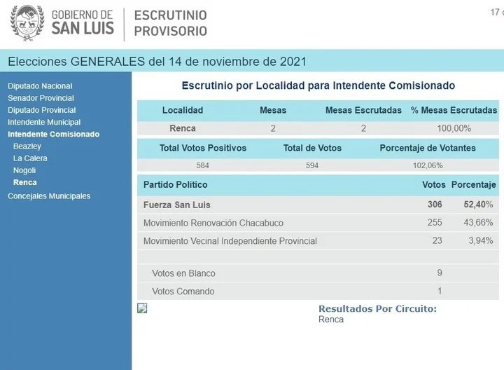 San Luis: denuncian fraude electoral en una ciudad donde votó el 102% del padrón